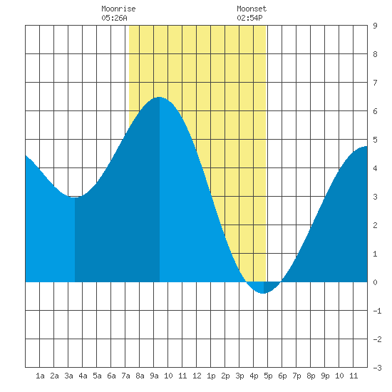 Oakland Middle Harbor tide chart for Wednesday, December 17, 2025