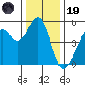 Oakland Middle Harbor tide chart for Friday, December 19, 2025