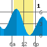 Oakland Middle Harbor tide chart for Monday, December 1, 2025
