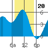 Oakland Middle Harbor tide chart for Saturday, December 20, 2025
