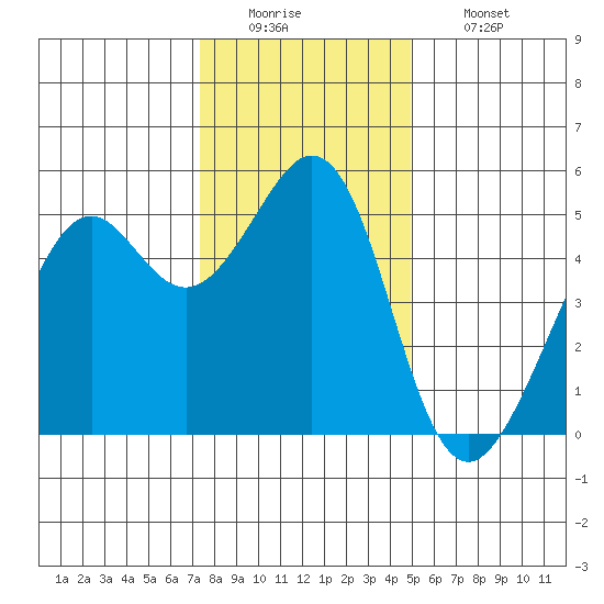 Oakland Middle Harbor tide chart for Monday, December 22, 2025