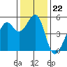 Oakland Middle Harbor tide chart for Monday, December 22, 2025