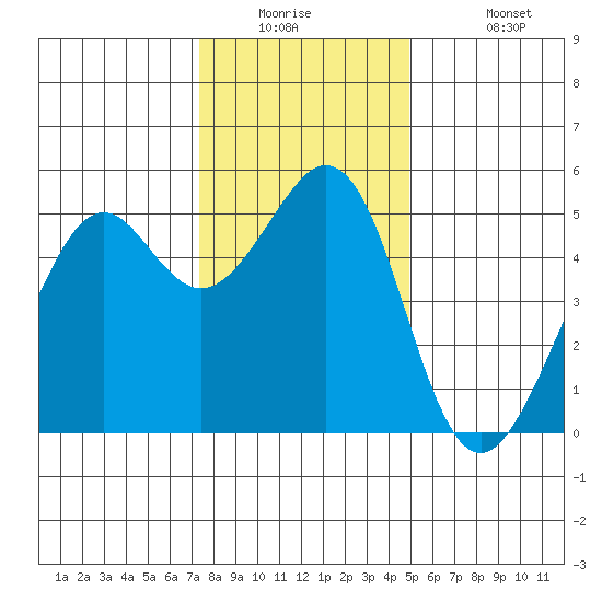 Oakland Middle Harbor tide chart for Tuesday, December 23, 2025