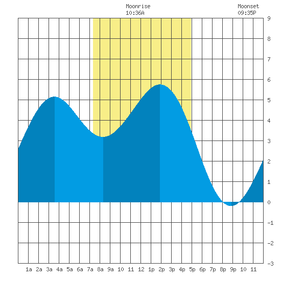 Oakland Middle Harbor tide chart for Wednesday, December 24, 2025