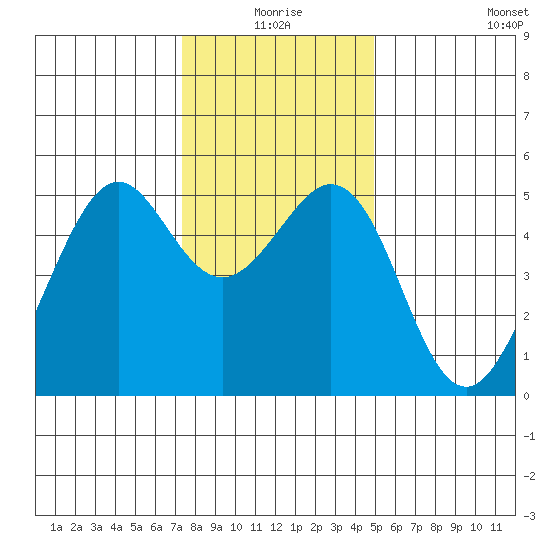 Oakland Middle Harbor tide chart for Thursday, December 25, 2025