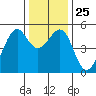 Oakland Middle Harbor tide chart for Thursday, December 25, 2025