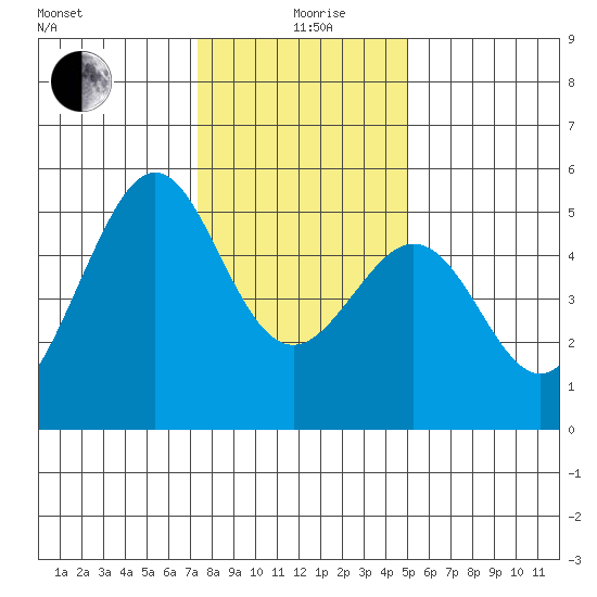 Oakland Middle Harbor tide chart for Saturday, December 27, 2025
