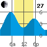 Oakland Middle Harbor tide chart for Saturday, December 27, 2025
