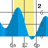 Oakland Middle Harbor tide chart for Tuesday, December 2, 2025