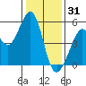 Oakland Middle Harbor tide chart for Wednesday, December 31, 2025