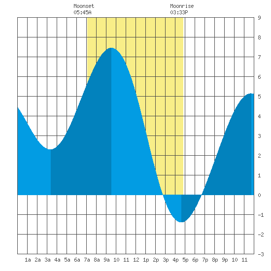 Oakland Middle Harbor tide chart for Wednesday, December 3, 2025