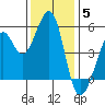Oakland Middle Harbor tide chart for Friday, December 5, 2025