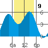 Oakland Middle Harbor tide chart for Tuesday, December 9, 2025