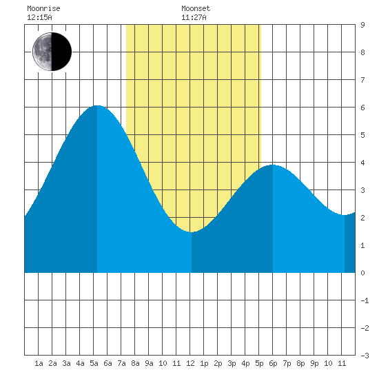 Oakland Middle Harbor tide chart for Saturday, January 10, 2026
