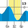Oakland Middle Harbor tide chart for Tuesday, January 13, 2026