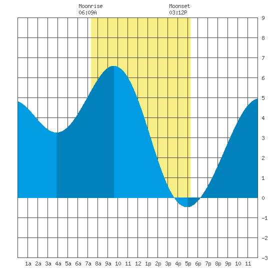 Oakland Middle Harbor tide chart for Friday, January 16, 2026
