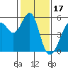 Oakland Middle Harbor tide chart for Saturday, January 17, 2026