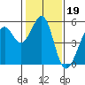 Oakland Middle Harbor tide chart for Monday, January 19, 2026