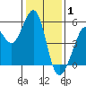 Oakland Middle Harbor tide chart for Thursday, January 1, 2026