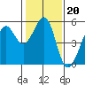 Oakland Middle Harbor tide chart for Tuesday, January 20, 2026