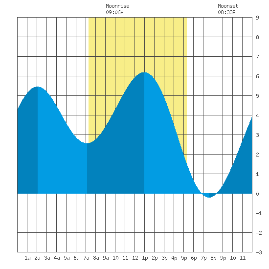 Oakland Middle Harbor tide chart for Wednesday, January 21, 2026