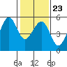 Oakland Middle Harbor tide chart for Friday, January 23, 2026