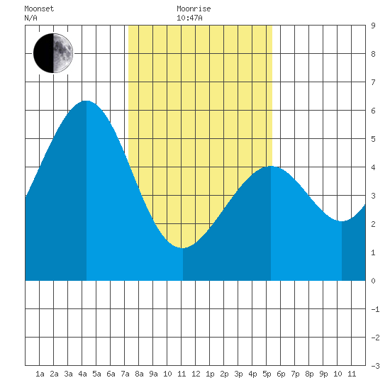 Oakland Middle Harbor tide chart for Sunday, January 25, 2026
