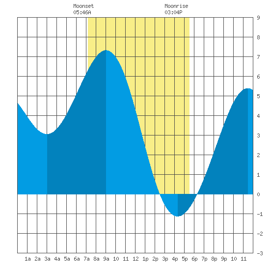 Oakland Middle Harbor tide chart for Friday, January 30, 2026