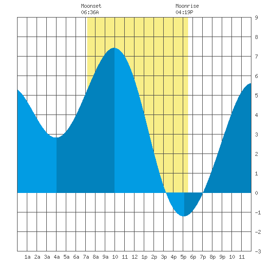 Oakland Middle Harbor tide chart for Saturday, January 31, 2026