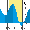 Oakland Middle Harbor tide chart for Saturday, January 31, 2026