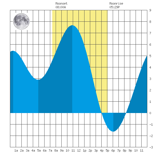 Oakland Middle Harbor tide chart for Saturday, January 3, 2026