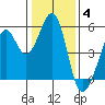 Oakland Middle Harbor tide chart for Sunday, January 4, 2026