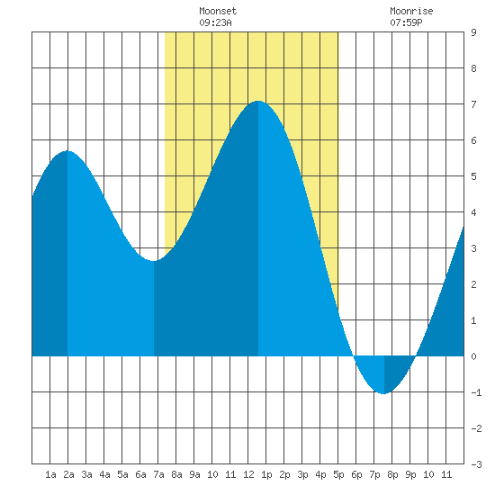 Oakland Middle Harbor tide chart for Monday, January 5, 2026