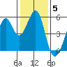 Oakland Middle Harbor tide chart for Monday, January 5, 2026