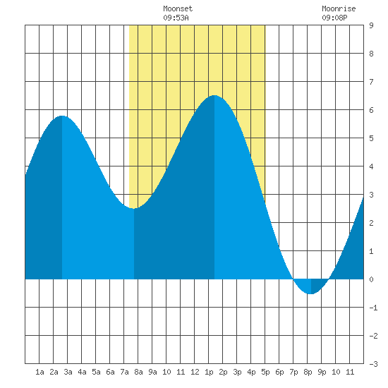 Oakland Middle Harbor tide chart for Tuesday, January 6, 2026
