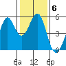 Oakland Middle Harbor tide chart for Tuesday, January 6, 2026