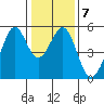 Oakland Middle Harbor tide chart for Wednesday, January 7, 2026