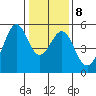 Oakland Middle Harbor tide chart for Thursday, January 8, 2026