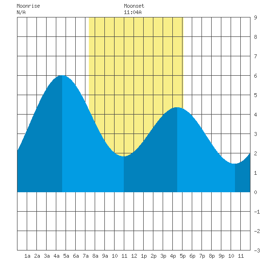 Oakland Middle Harbor tide chart for Friday, January 9, 2026