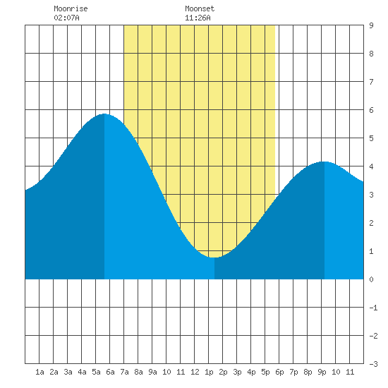 Oakland Middle Harbor tide chart for Tuesday, February 10, 2026