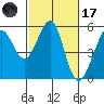 Oakland Middle Harbor tide chart for Tuesday, February 17, 2026