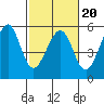 Oakland Middle Harbor tide chart for Friday, February 20, 2026