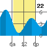 Oakland Middle Harbor tide chart for Sunday, February 22, 2026