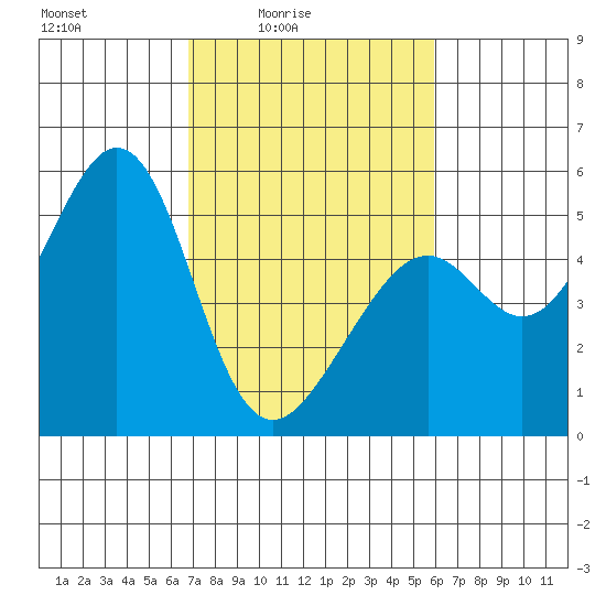 Oakland Middle Harbor tide chart for Monday, February 23, 2026