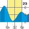 Oakland Middle Harbor tide chart for Monday, February 23, 2026
