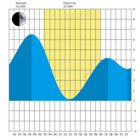 Oakland Middle Harbor tide chart for Tuesday, February 24, 2026