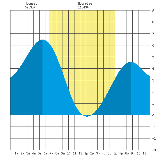 Oakland Middle Harbor tide chart for Wednesday, February 25, 2026