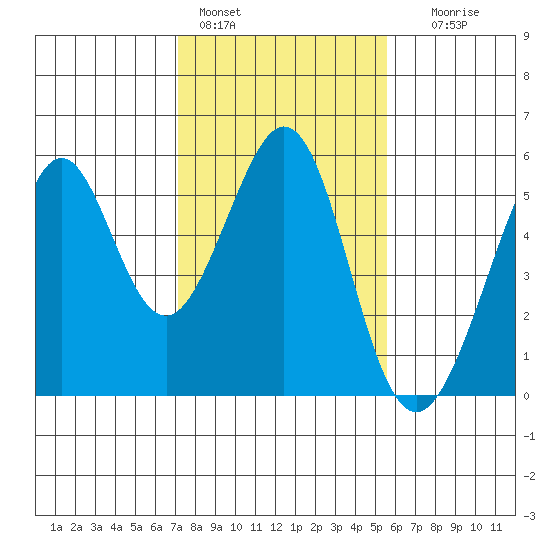 Oakland Middle Harbor tide chart for Tuesday, February 3, 2026
