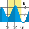 Oakland Middle Harbor tide chart for Tuesday, February 3, 2026
