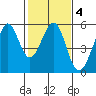 Oakland Middle Harbor tide chart for Wednesday, February 4, 2026
